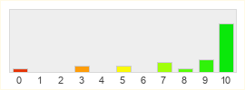 Répartition des notes de Fantasy War Online