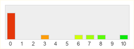 Répartition des notes de War Thunder