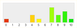 Répartition des notes de Dune Awakening